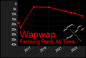 Total Graph of Wapwap