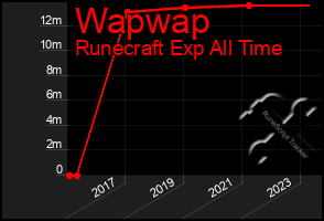 Total Graph of Wapwap