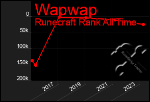 Total Graph of Wapwap