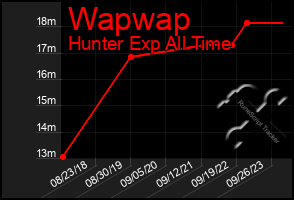 Total Graph of Wapwap