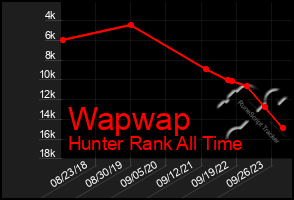 Total Graph of Wapwap