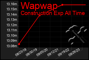 Total Graph of Wapwap