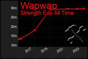 Total Graph of Wapwap