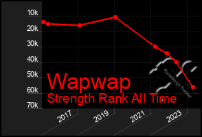 Total Graph of Wapwap