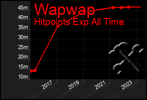 Total Graph of Wapwap