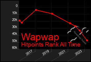 Total Graph of Wapwap