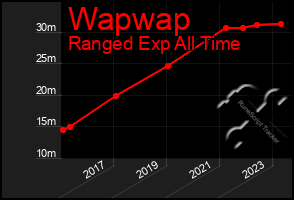 Total Graph of Wapwap