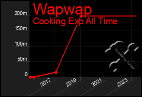 Total Graph of Wapwap