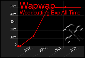 Total Graph of Wapwap