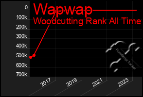 Total Graph of Wapwap