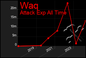 Total Graph of Waq