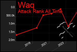 Total Graph of Waq