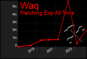 Total Graph of Waq