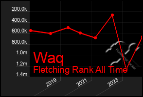 Total Graph of Waq