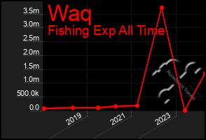 Total Graph of Waq