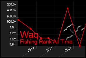 Total Graph of Waq