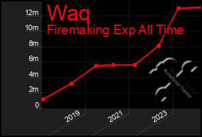 Total Graph of Waq