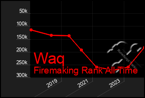 Total Graph of Waq