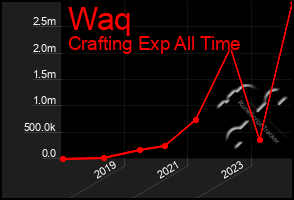 Total Graph of Waq