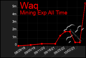 Total Graph of Waq