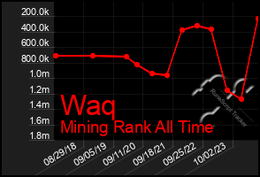 Total Graph of Waq