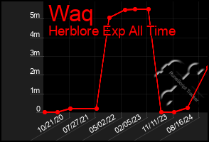 Total Graph of Waq