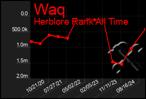 Total Graph of Waq