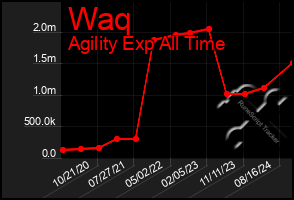 Total Graph of Waq