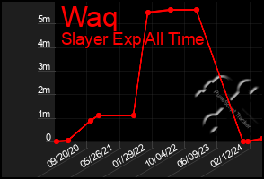 Total Graph of Waq