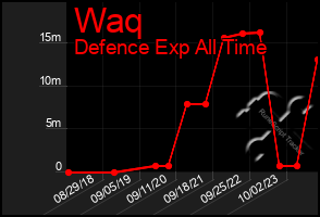 Total Graph of Waq