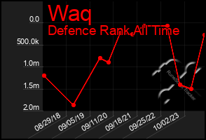 Total Graph of Waq