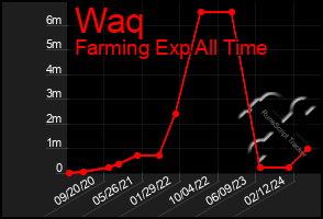 Total Graph of Waq