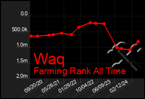 Total Graph of Waq