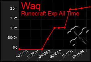 Total Graph of Waq