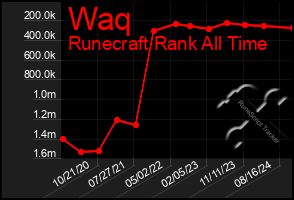 Total Graph of Waq