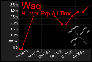 Total Graph of Waq