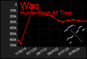 Total Graph of Waq