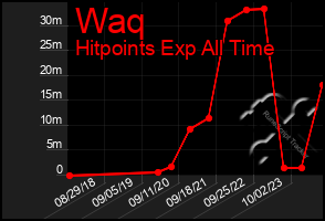 Total Graph of Waq