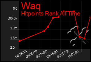 Total Graph of Waq