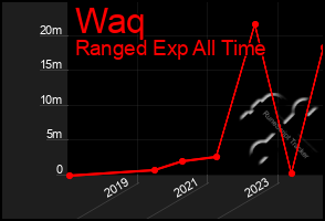 Total Graph of Waq