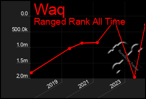 Total Graph of Waq