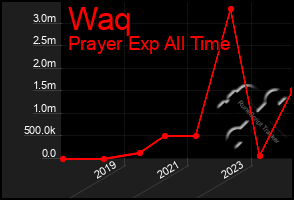 Total Graph of Waq