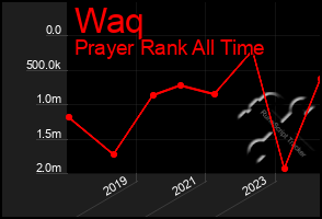 Total Graph of Waq