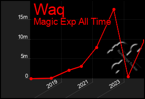 Total Graph of Waq