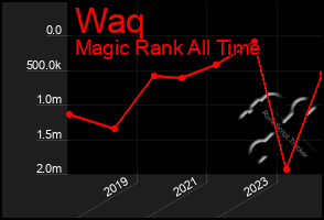 Total Graph of Waq