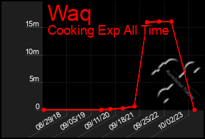 Total Graph of Waq