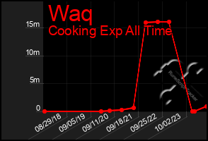 Total Graph of Waq