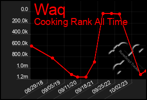 Total Graph of Waq