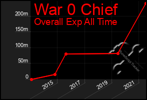 Total Graph of War 0 Chief