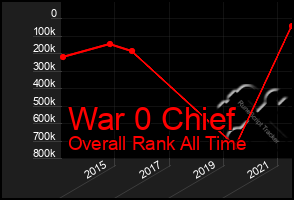 Total Graph of War 0 Chief